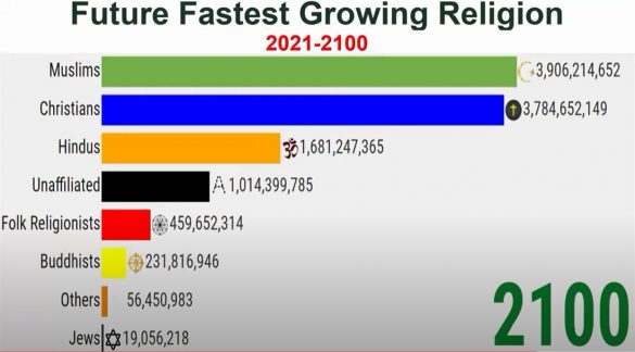world's fastest growing religion
