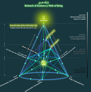 An in-depth analysis of the "Network of Existence" in Islamic philosophy, illustrating interconnected systems of causality spanning metaphysical and material realms.